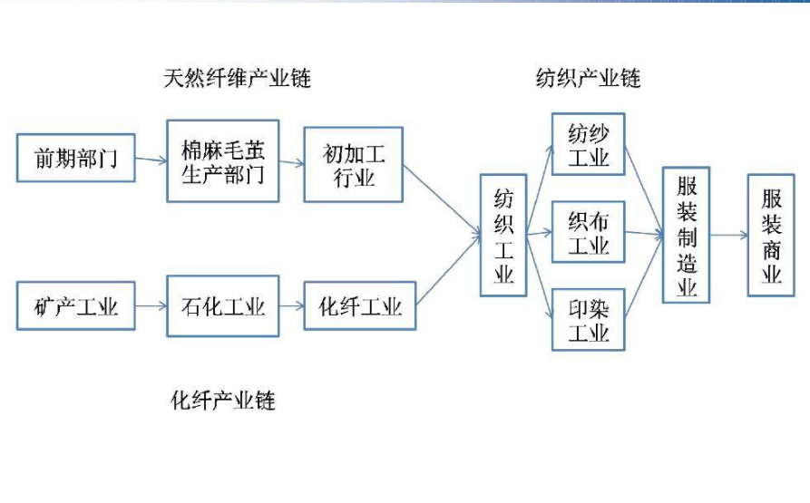 服装纺织行业产业链