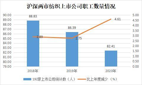 2020年度沪深两市纺织品服装板块上市公司业绩简报