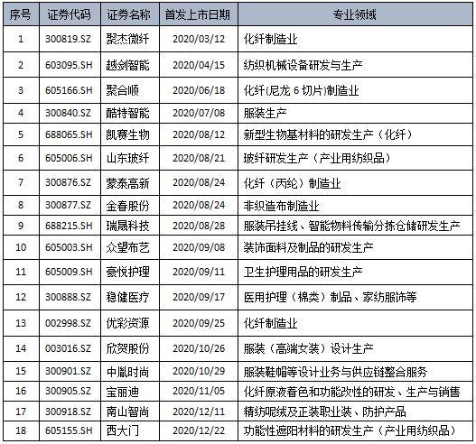 2020年度沪深两市纺织品服装板块上市公司业绩简报