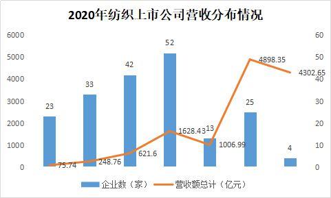 2020年度沪深两市纺织品服装板块上市公司业绩简报