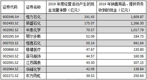 产生净现金流的十大纺织上市公司：