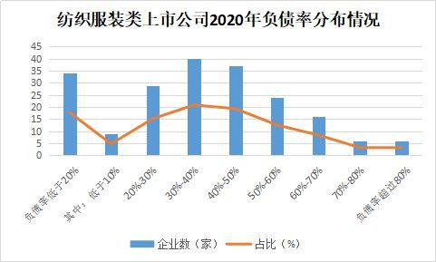 纺织类上市公司的资产负债率