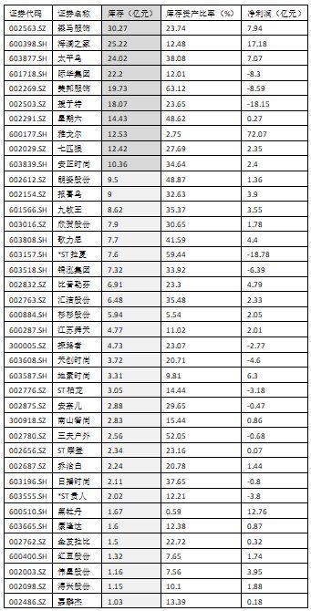 39家公司商品库存金额超过1亿元