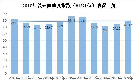 2010年以来，纺织上市公司的指数健康指数