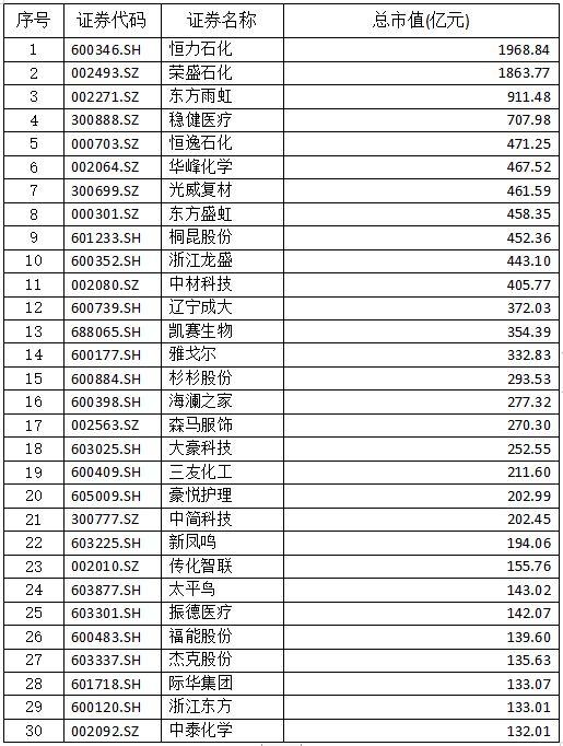 2020年纺织上市公司市值主要排名前30名