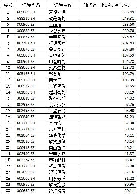 2020年纺织上市公司主营收入排名前30名