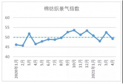 2021年4月份棉纺织行业市场景气指数 较去年同期增长5.78%