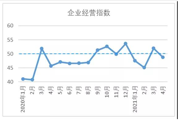 棉纺织行业企业经营指数