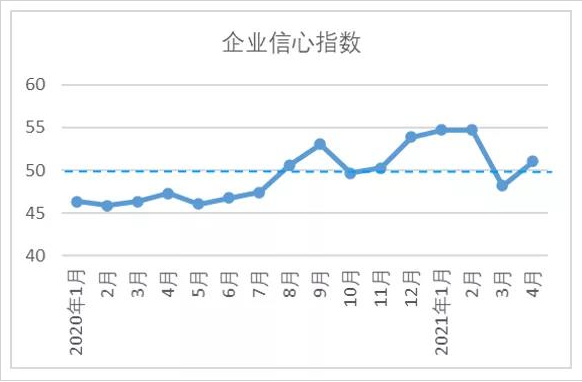 棉纺织行业企业信心指数