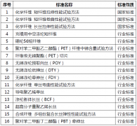 3项国家标准和13项行业标准审议通过 推动化纤行业健康发展