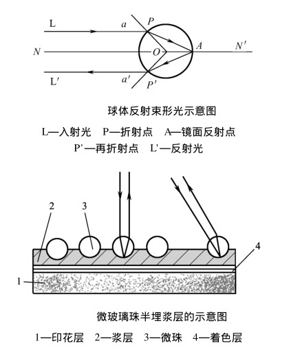 反光印花的原理