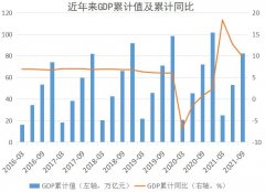 2021年前三季度GDP同比增长9.8%丨规模以上工业增加值增长11.8%！